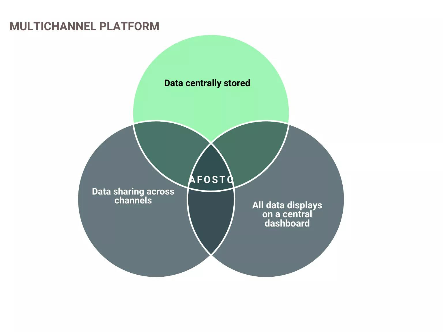 Multichannel platform infographic