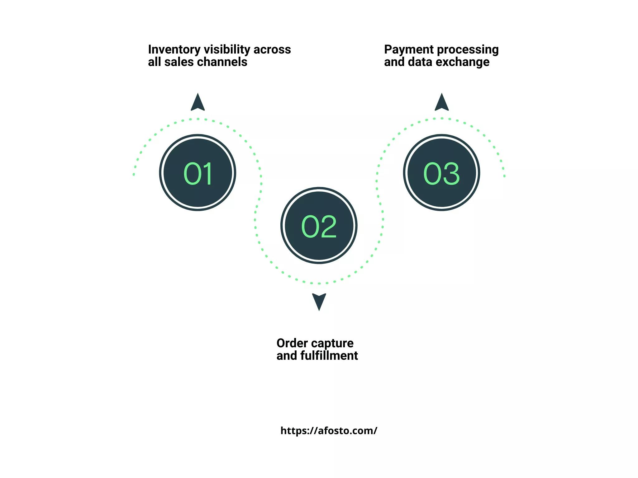 The working of an order management system