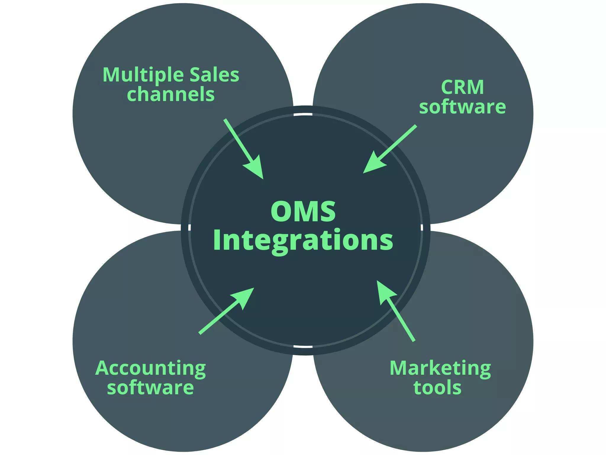 The integrations of an order management system