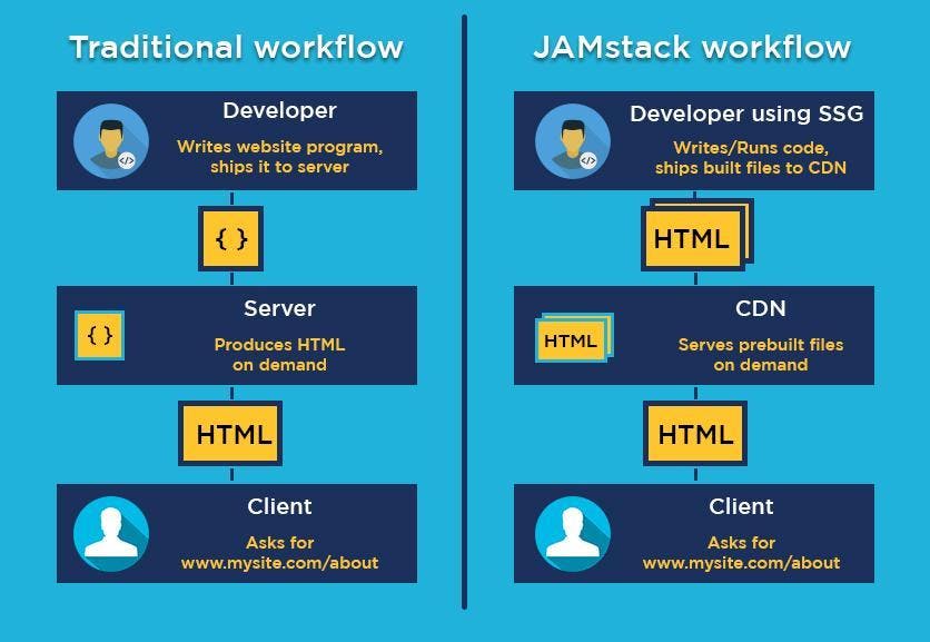 De architectuur van Jamstack