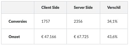 Table explaining the differences in absolute values and percentage