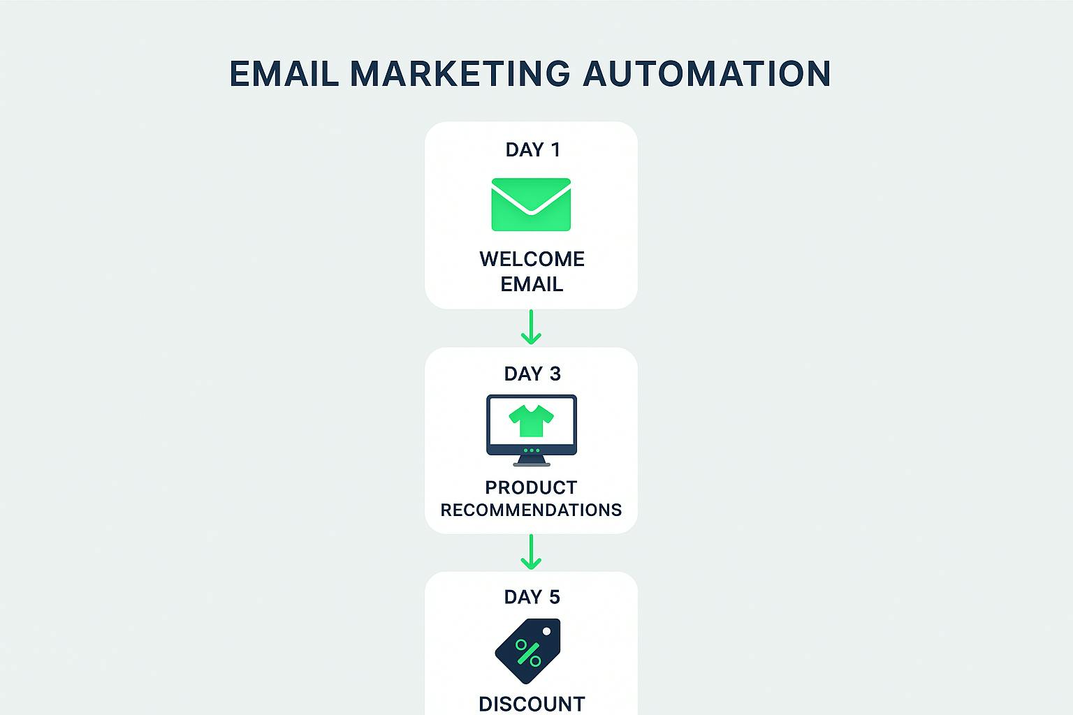 Image about automating campaigns