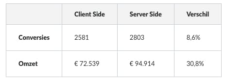 Verschil server-side en client-side tracking e-commerce