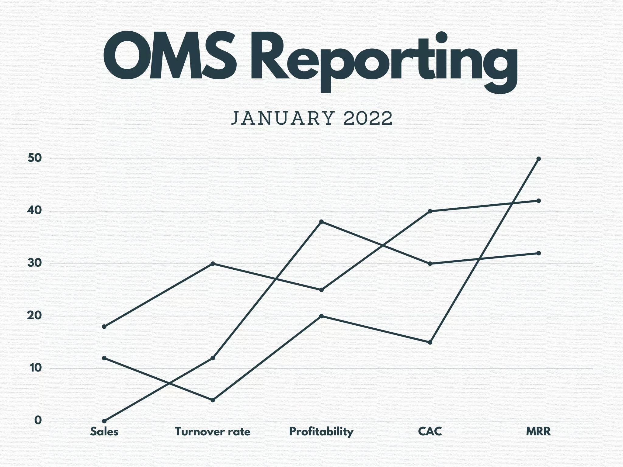 The analytics of an order management system