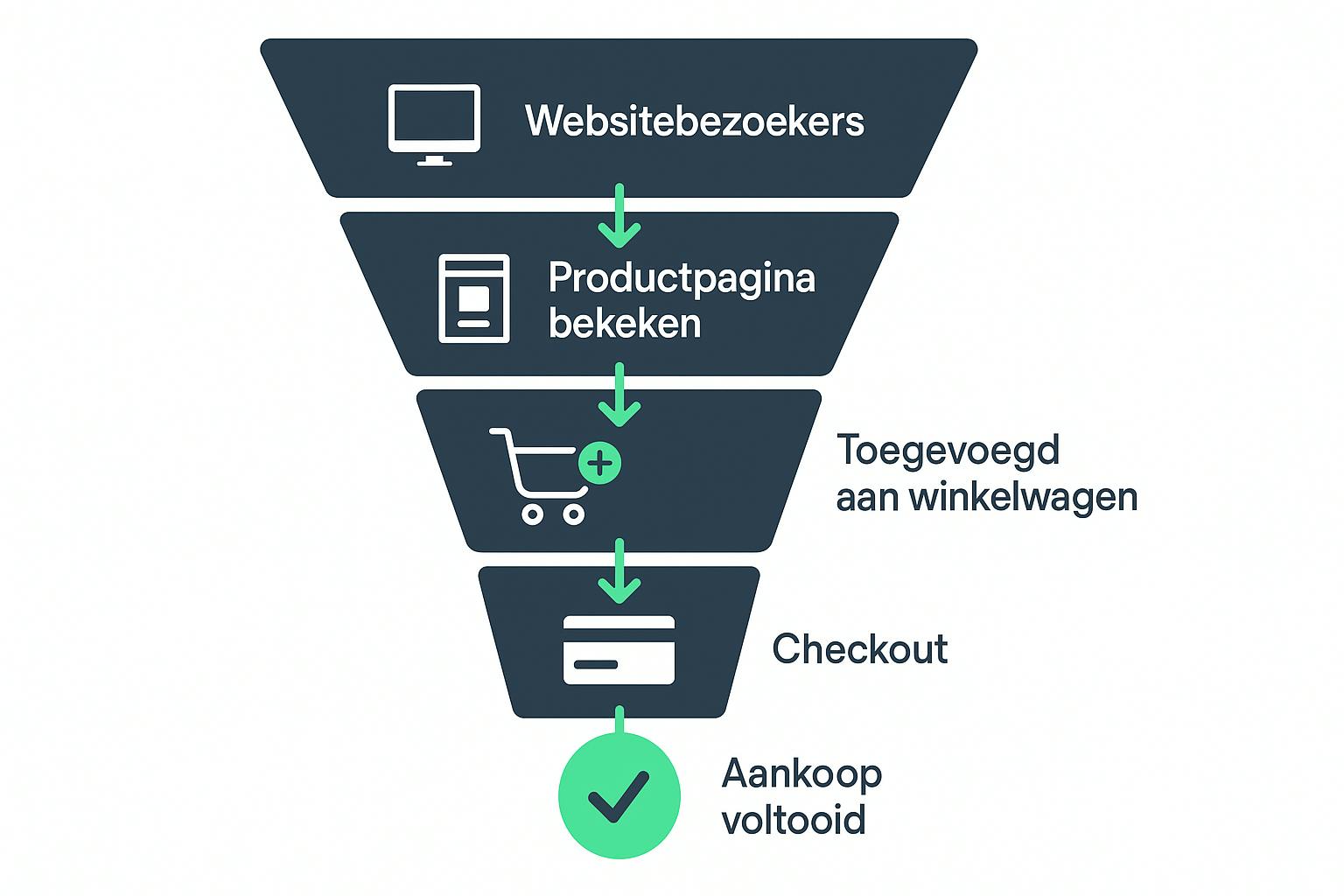 screenshot of a conversion funnel