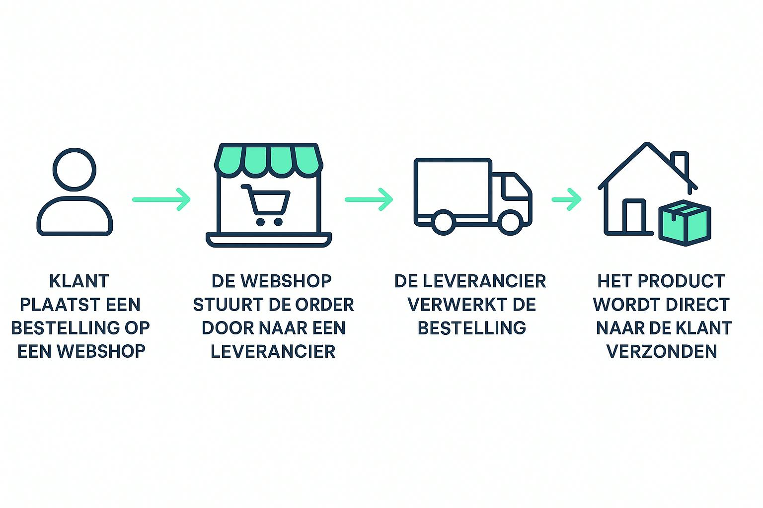 Diagram of the dropshipping process